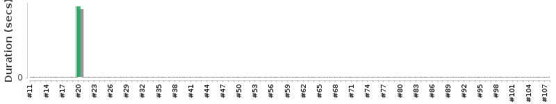 [Method Execution Trend Chart]