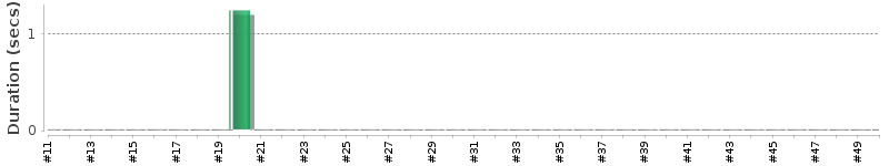 [Method Execution Trend Chart]