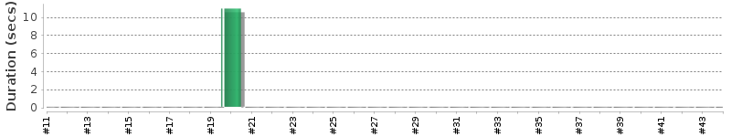 [Method Execution Trend Chart]