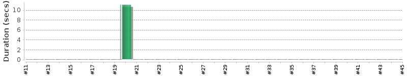 [Method Execution Trend Chart]
