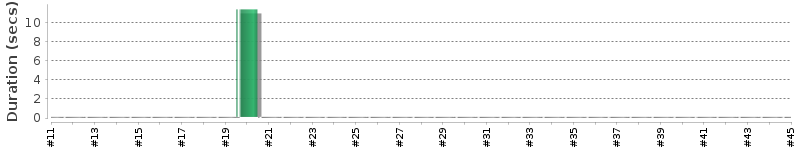 [Method Execution Trend Chart]