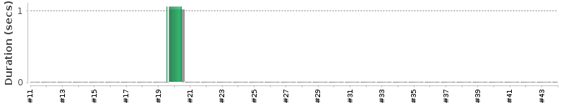 [Method Execution Trend Chart]