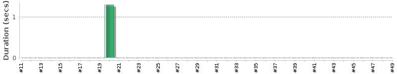 [Method Execution Trend Chart]