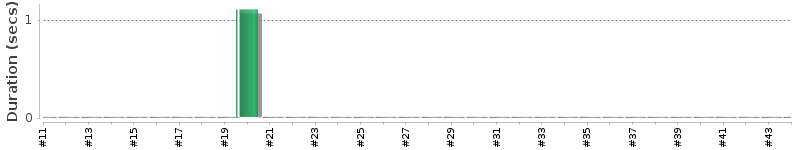 [Method Execution Trend Chart]