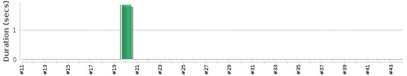 [Method Execution Trend Chart]