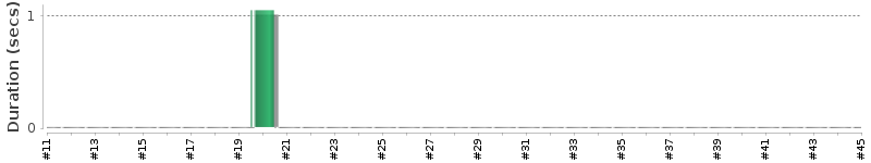 [Method Execution Trend Chart]