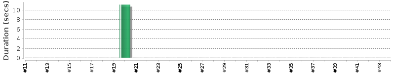 [Method Execution Trend Chart]
