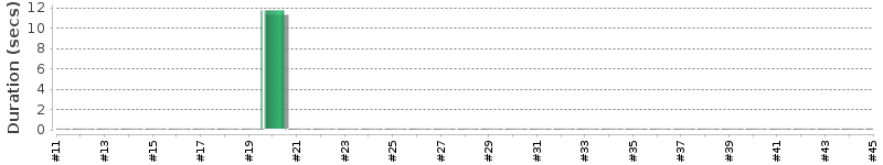 [Method Execution Trend Chart]
