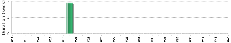 [Method Execution Trend Chart]
