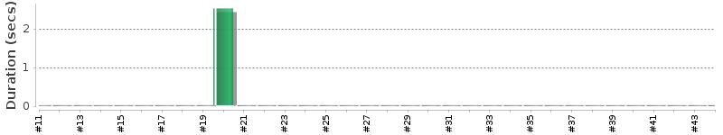 [Method Execution Trend Chart]