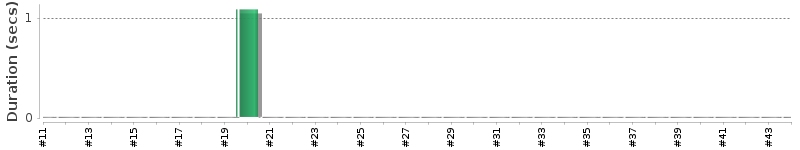 [Method Execution Trend Chart]