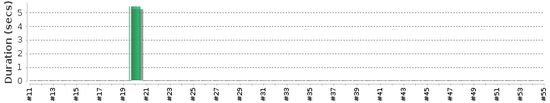 [Method Execution Trend Chart]