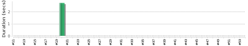 [Method Execution Trend Chart]
