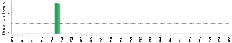[Method Execution Trend Chart]