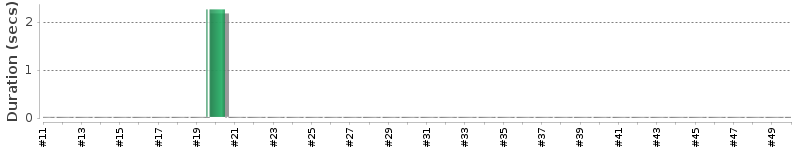 [Method Execution Trend Chart]