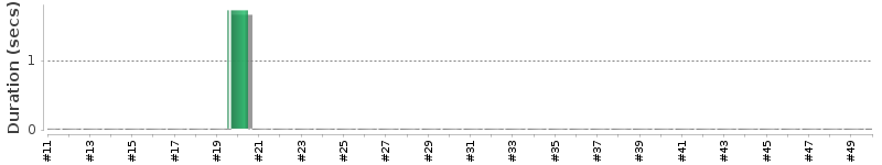 [Method Execution Trend Chart]