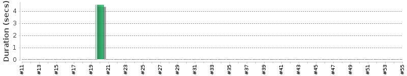 [Method Execution Trend Chart]