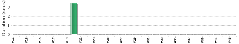 [Method Execution Trend Chart]