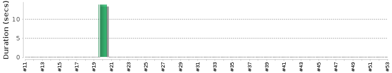 [Method Execution Trend Chart]