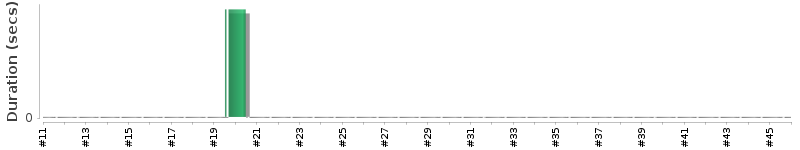 [Method Execution Trend Chart]