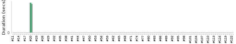 [Method Execution Trend Chart]