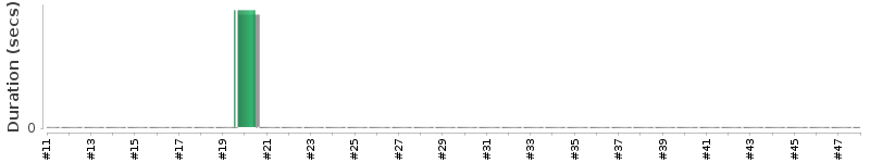 [Method Execution Trend Chart]