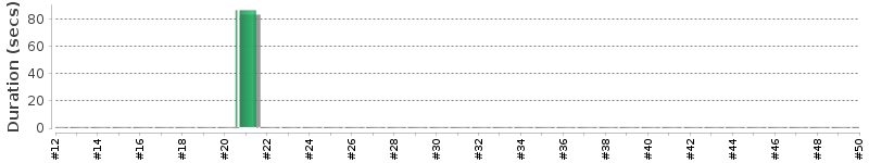 [Method Execution Trend Chart]