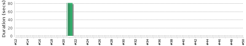 [Method Execution Trend Chart]
