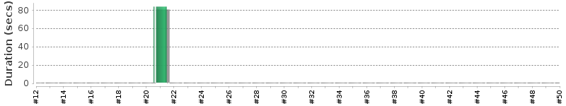 [Method Execution Trend Chart]