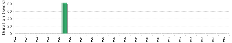 [Method Execution Trend Chart]