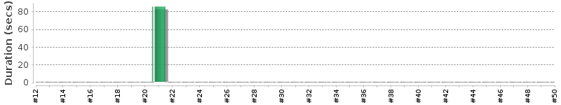 [Method Execution Trend Chart]