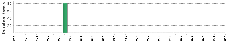 [Method Execution Trend Chart]