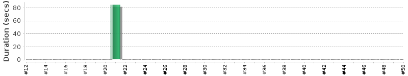 [Method Execution Trend Chart]