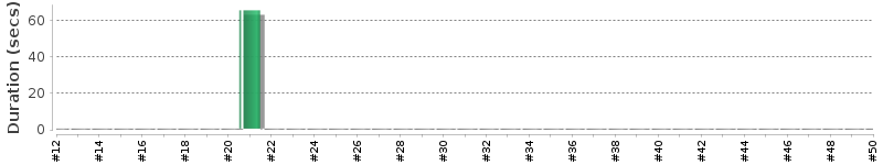 [Method Execution Trend Chart]