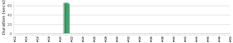 [Method Execution Trend Chart]