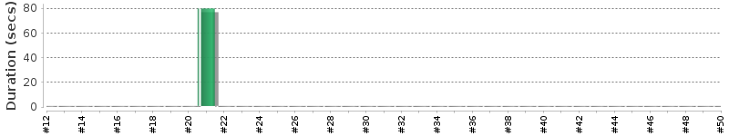 [Method Execution Trend Chart]