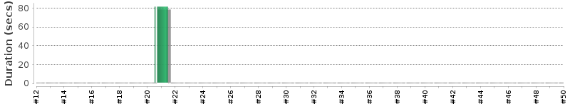 [Method Execution Trend Chart]