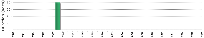 [Method Execution Trend Chart]