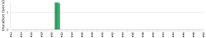 [Method Execution Trend Chart]