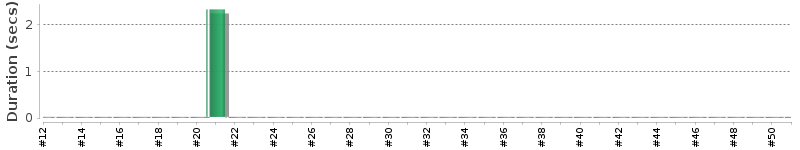 [Method Execution Trend Chart]