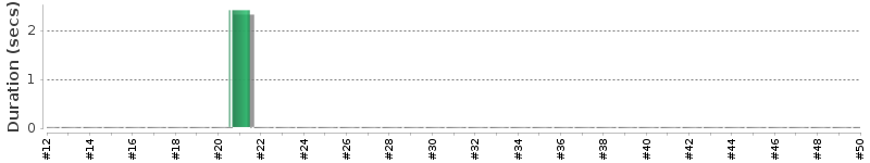 [Method Execution Trend Chart]
