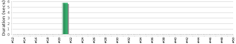 [Method Execution Trend Chart]