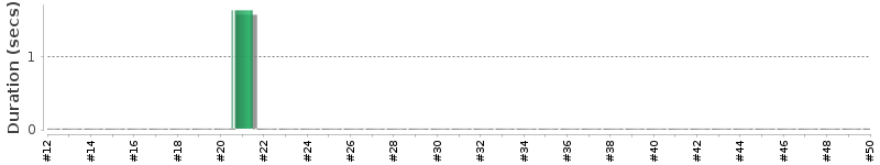 [Method Execution Trend Chart]
