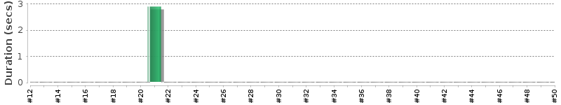 [Method Execution Trend Chart]