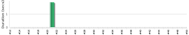 [Method Execution Trend Chart]