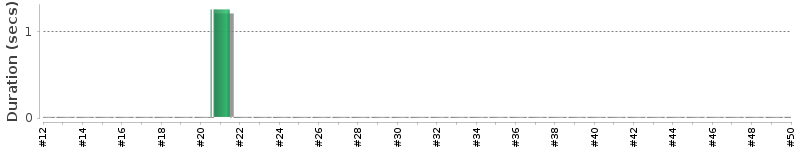 [Method Execution Trend Chart]