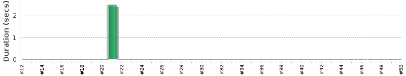 [Method Execution Trend Chart]