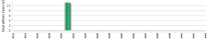 [Method Execution Trend Chart]