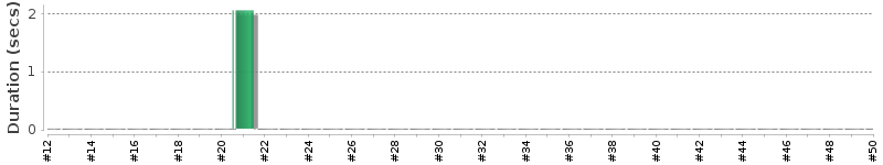 [Method Execution Trend Chart]