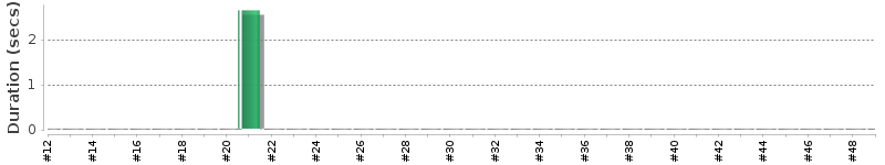 [Method Execution Trend Chart]